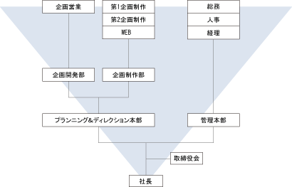 組織図